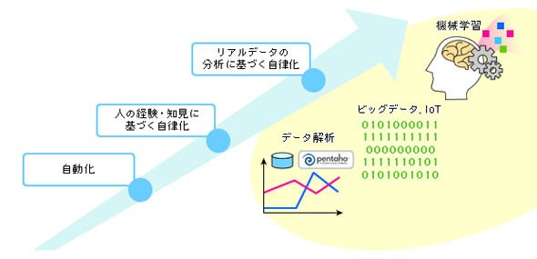 ITシステム運用の進化の方向性
