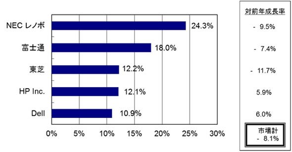 2016年第1四半期 国内クライアントPC出荷台数 トップ5ベンダーシェア、対前年成長率（実績値）