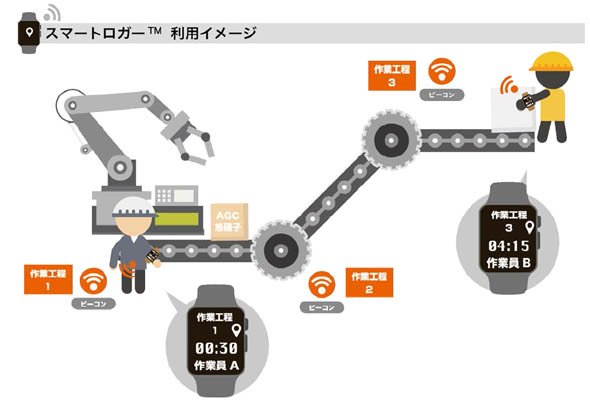 「スマートロガー」利用イメージ