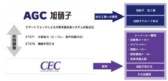 今回の共同開発の概要と両社の展開イメージ