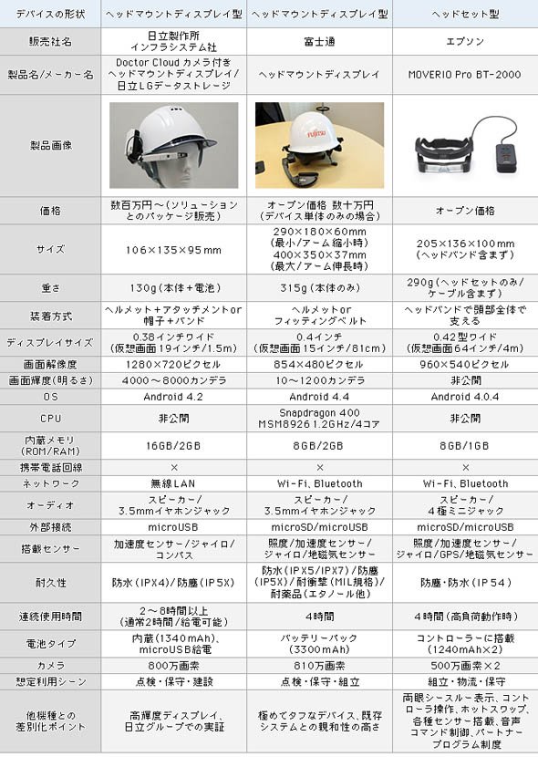 主な業務用ウェアラブルデバイスのスペック一覧（1）