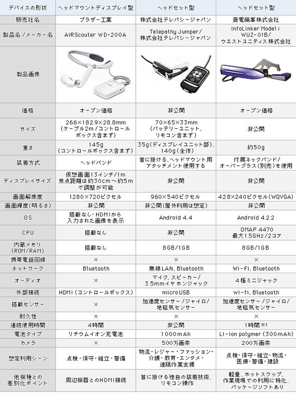 主な業務用ウェアラブルデバイスのスペック一覧（2）