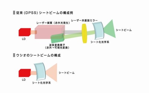 シートビーム光源の比較