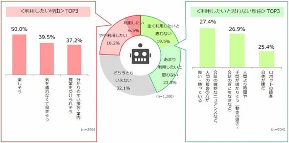 コミュニケーションロボットの接客の利用意向とその理由