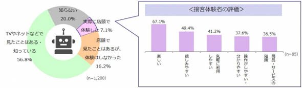 コミュニケーションロボットによる接客の体験有無と体験者の評価