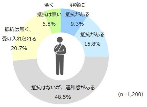 ロボットによる接客への抵抗感の有無