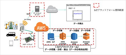 赤い点線で囲まれているのが富士ソフトの提供範囲