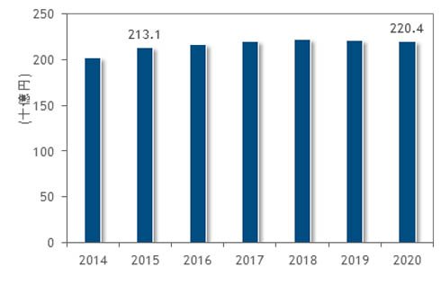 国内企業向けネットワーク機器市場 支出額予測、2014年～2020年