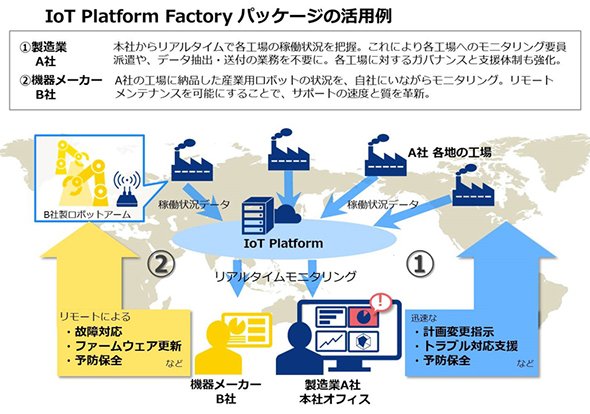 IoT Platform
