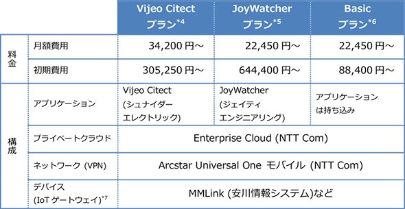 IoT Platform