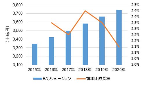 国内EAソリューション市場予測：2015～2020年