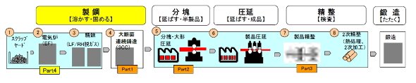 鋼材生産プロセス改革の概要