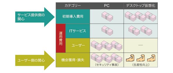 デスクトップ仮想化の総所有コストイメージ