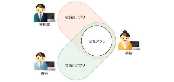 グルーピングとは