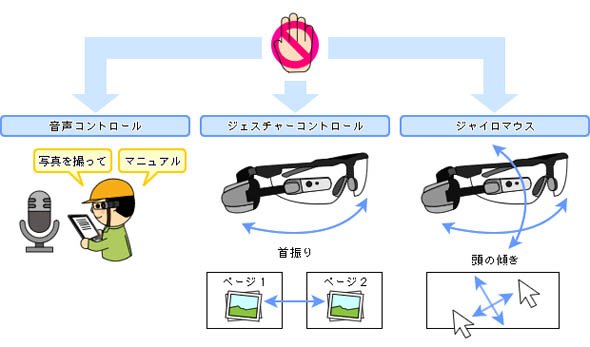 両手を使わずとも操作できるハンズフリー対応のユーザーインタフェース
