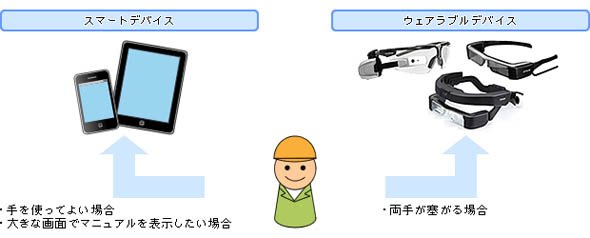 作業環境や作業者の業務に応じてスマートデバイスおよびウェアラブルデバイスを選択可能