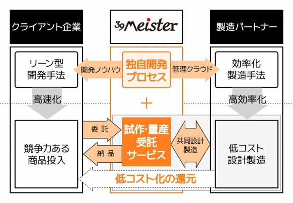 「39Meister」