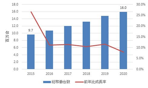 国内ビジネス市場 タブレット／スマートフォン総稼働台数予測： 2015年～2020年