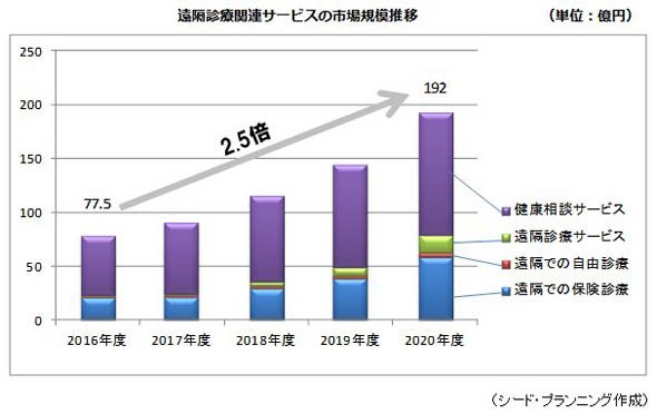 遠隔診療関連サービスの市場規模推移