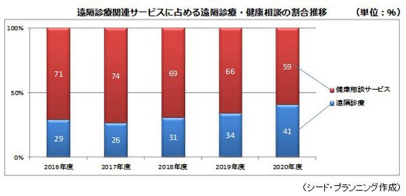 遠隔診療関連サービスに占める遠隔診療・健康相談サービスの割合推移