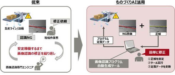 画像認識プログラムの自動生成