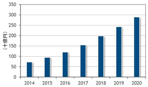 国内ビッグデータテクノロジー／サービス市場予測：2014～2020年