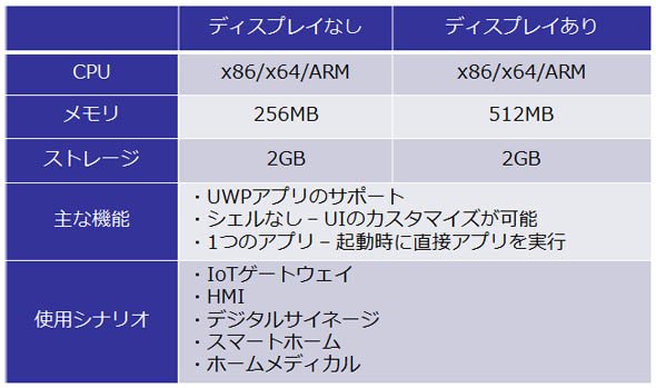 Windows 10 IoT Coreのシステム要件