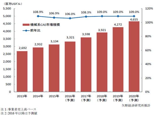 機械系CAE 世界市場規模推移・予測