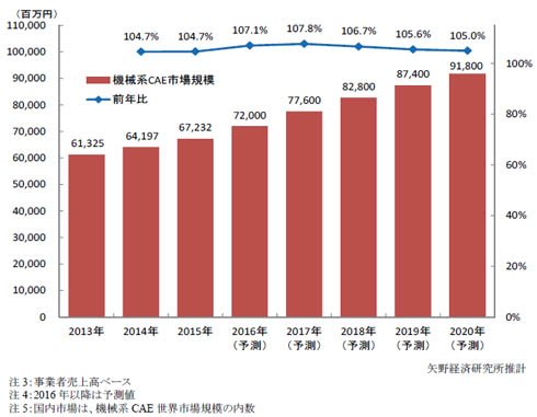機械系CAE 国内市場規模推移・予測