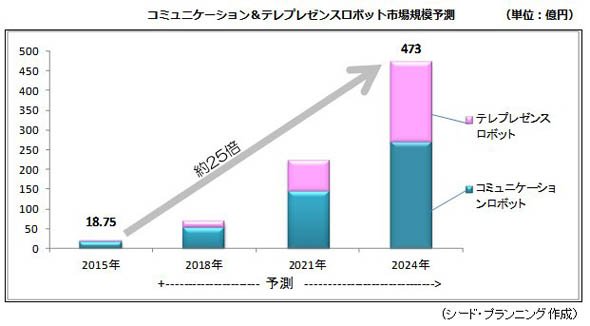 コミュニケーション＆テレプレゼンスロボット市場規模予測