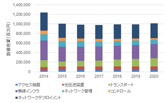 国内通信事業者ネットワーク設備投資市場予測、2014年～2020年