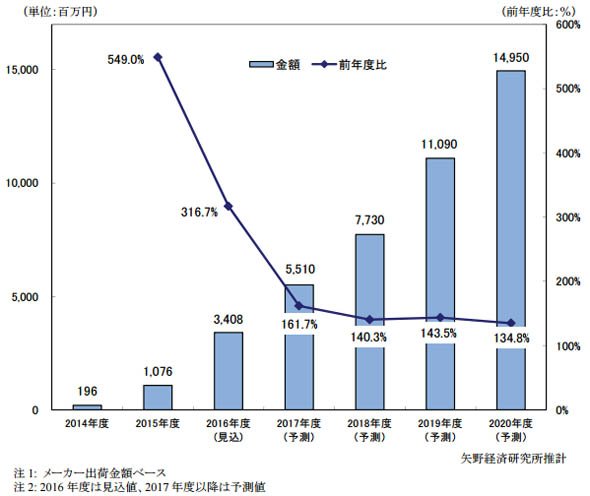 国内介護ロボット市場規模推移と予測