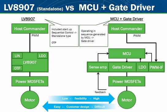 LV8907UWで構成したモーター制御駆動システム