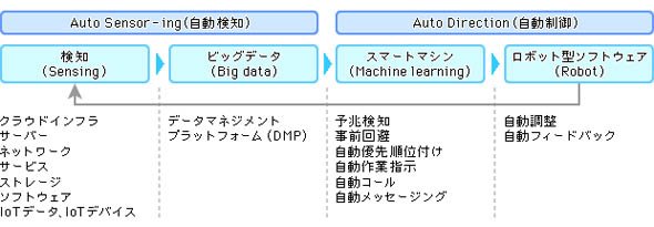 人工知能×ロボットで自動化を実現したシステムマネジメントサービスの流れ