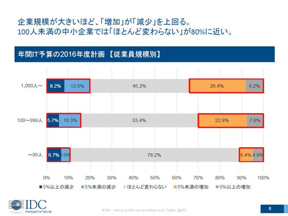 年間IT予算の2016年度計画（従業員規模別）