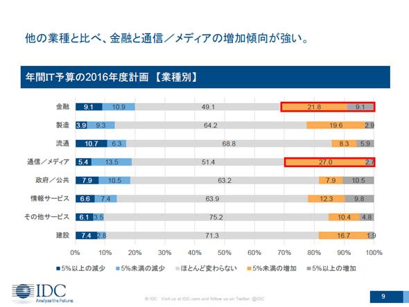 年間IT予算の2016年度計画（業種別）
