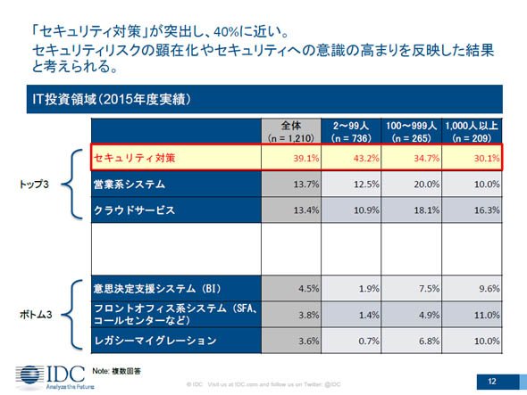 IT投資領域（2015年度実績）