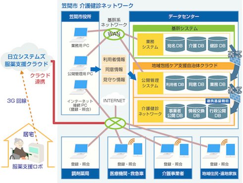 介護健診ネットワークと服薬支援クラウドサービスの連携イメージ