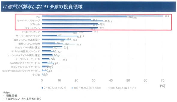 2016年 国内CIO調査結果（IT部門が関与しないIT予算の投資領域）
