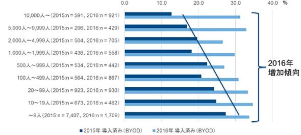 2016年 vs 2015年 従業員規模別 タブレットソリューション BYODの導入率