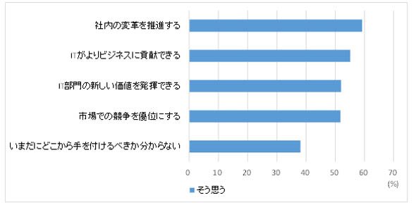 IoTに対する期待や不安（出典：ガートナー）