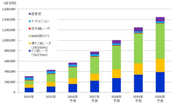 ADAS用キーデバイス／コンポーネントの世界市場規模と予測