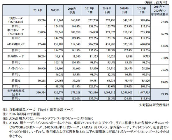 ADAS用キーデバイス／コンポーネントの世界市場規模と予測