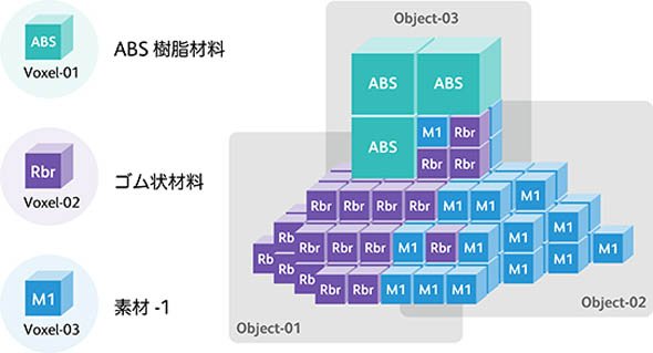 ボクセルを立体的に配置したイメージ図