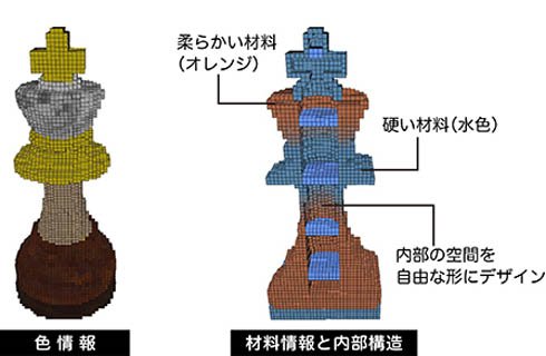 内部構造、色情報、材料情報を保持