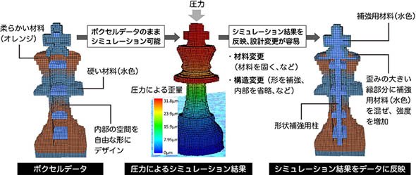 ボクセルデータによるシミュレーション結果とデータ反映の例