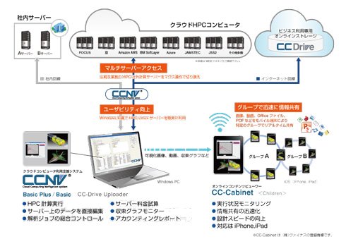 CCNVの基本構成