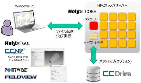 HELYX on Cloudの基本構成