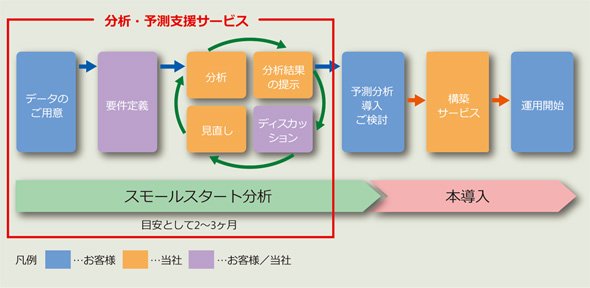 分析・予測支援サービスの導入プロセス