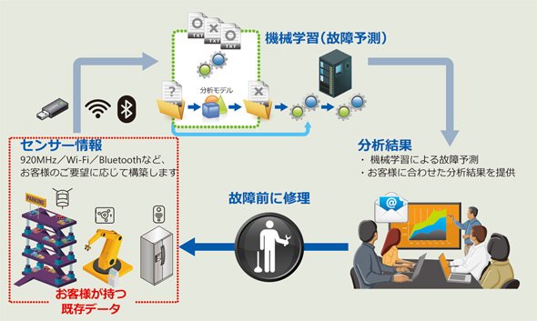 予測分析の活用例：故障予測